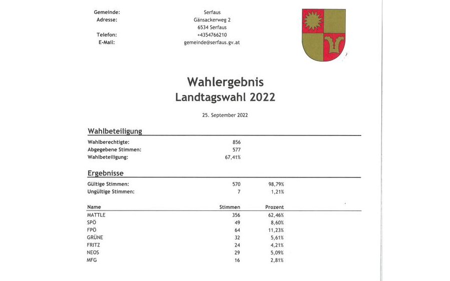 Wahlergebnis Landtagswahl 2022 Serfaus